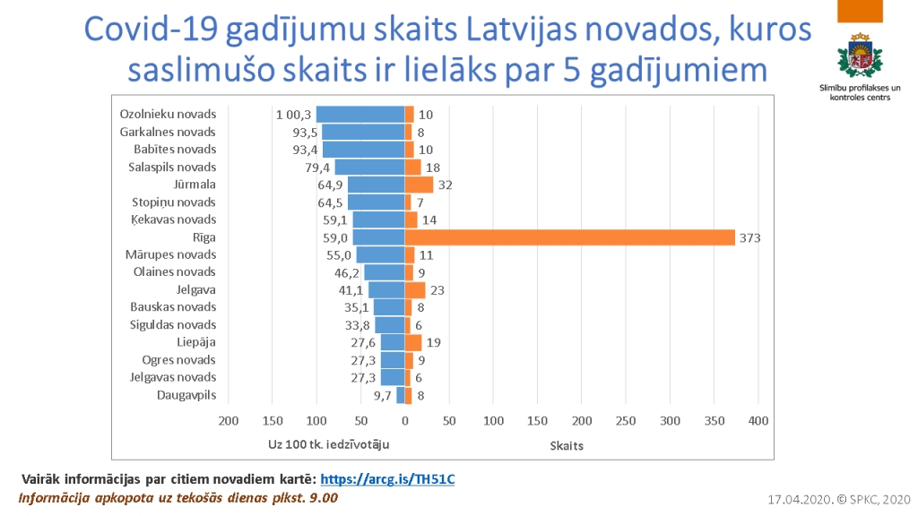 Covid-19 saslimšana Latvijā reģistrēta vēl 30 cilvēkiem; Bauskas novadā reģistrēti 8 saslimušie