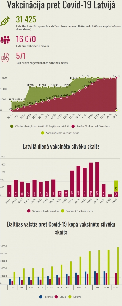 NVD: Covid-19 izslimojušos varētu vakcinēt 90 dienas pēc vīrusa pārslimošanas