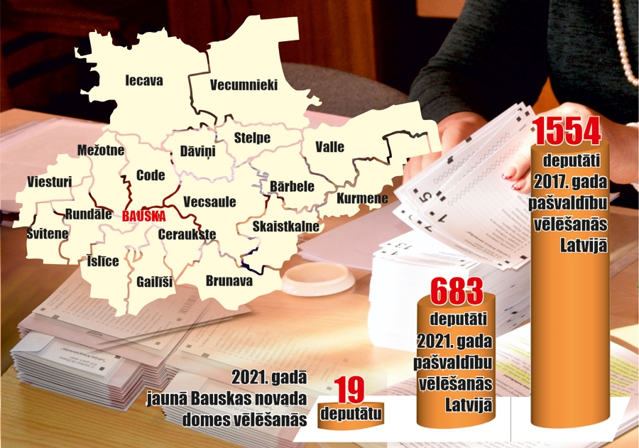 Pašvaldību vēlēšanās Bauskas novadā jāievēlē 19 deputātu