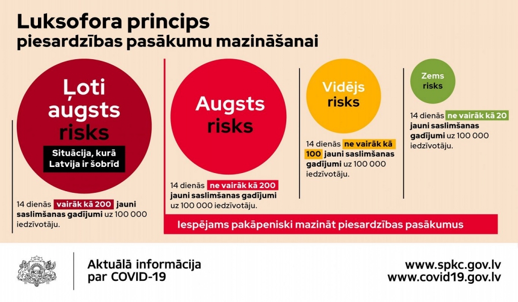 Turpmāk Covid-19 ierobežojumus pārskatīs pēc «luksofora principa»