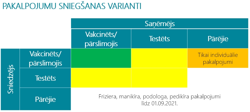 Atvieglo skaistumkopšanas pakalpojumu sniegšanas nosacījumus vakcinētiem klientiem