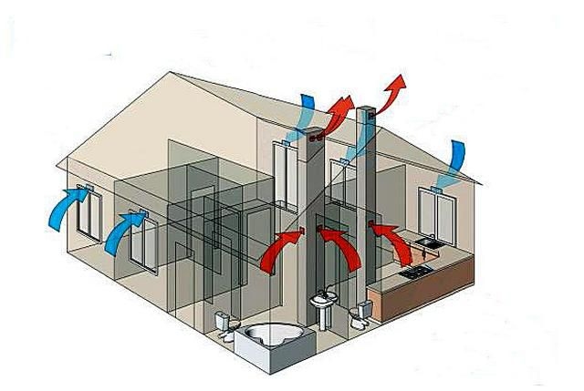 Kā veicama ventilācijas sistēmas ierīkošana?