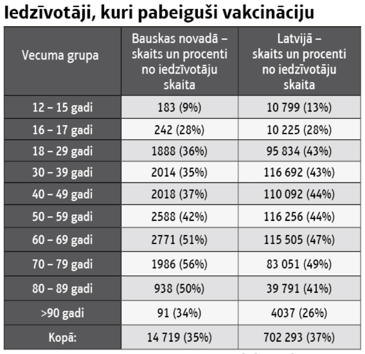 Imunizācijas pret «Covid-19» gaita Bauskas novadā un Latvijā