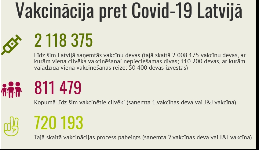 Izglītības iestādēs strādājošo vakcinācija pret «Covid-19» sasniegusi 66%