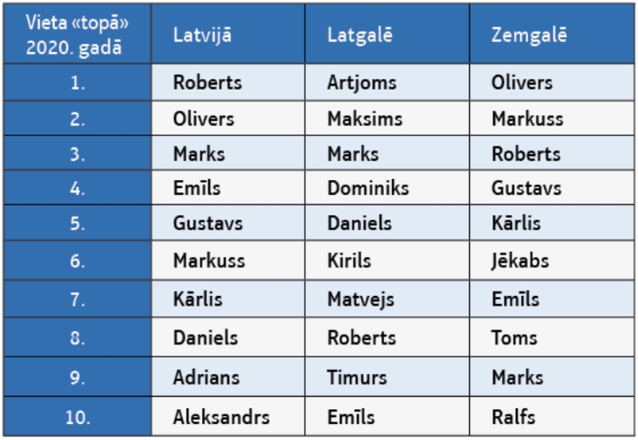 Vīriešu personvārdu tendences