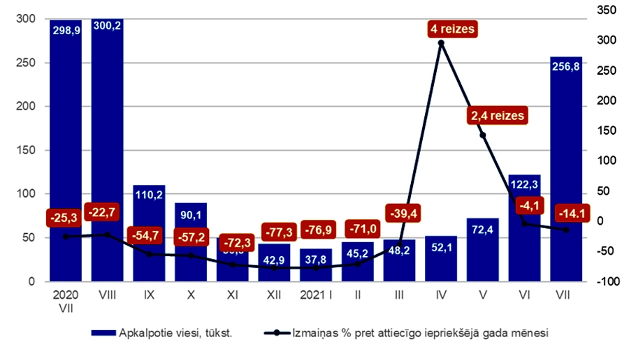 Jūlijā tūristu mītnēs apkalpots par trešdaļu vairāk Latvijas iedzīvotāju