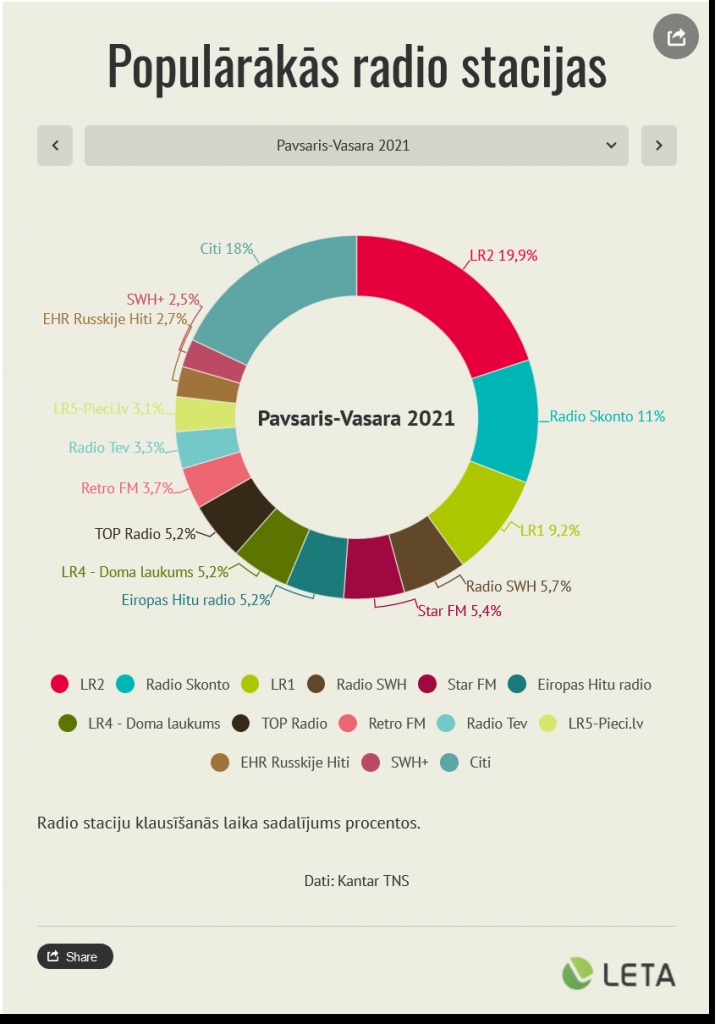 Pavasarī un vasarā klausītāju vidū populārākais bija "Latvijas Radio 2"