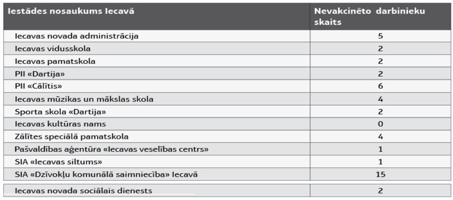 Bauskas novada pašvaldības iestādēs kopumā nevakcinēti 327 darbinieki