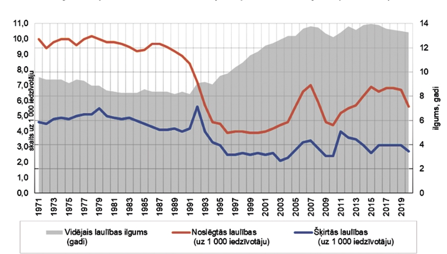 Šķirtās laulības vidējais ilgums ir 13 gadi