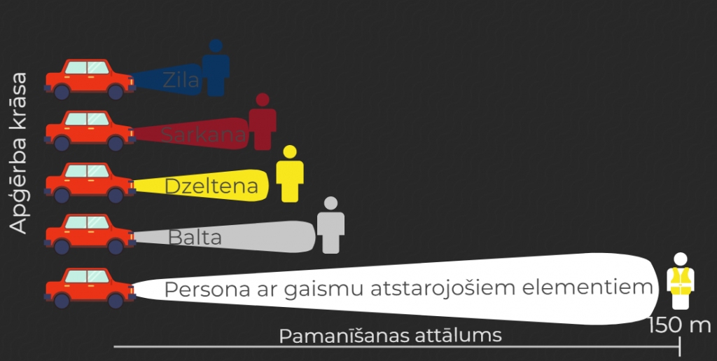 Gada tumšajā laikā gājējiem jālieto gaismu atstarojoši elementi; Bauskas novadā šogad jau cietuši astoņi gājēji