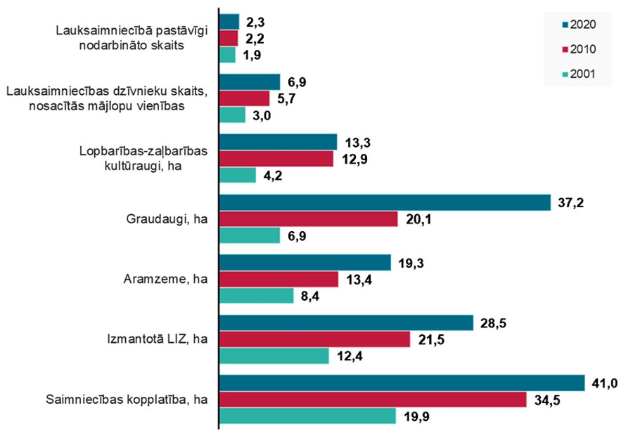 Vairums Latvijas lauku saimniecību specializējušās laukkopībā